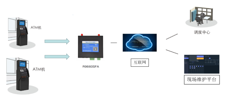 銀行ATM無線通信聯(lián)網方案