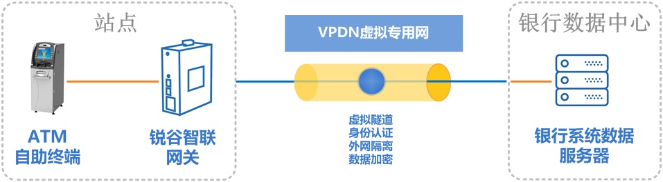 銀行自助終端聯(lián)網方案