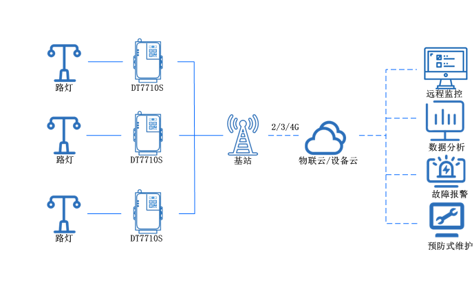 4g 全網通DTU