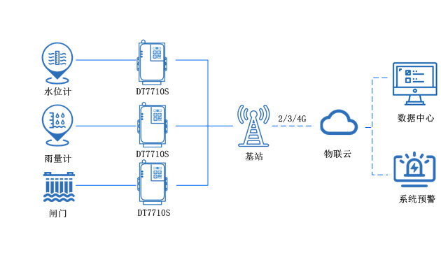 工業4g路由器