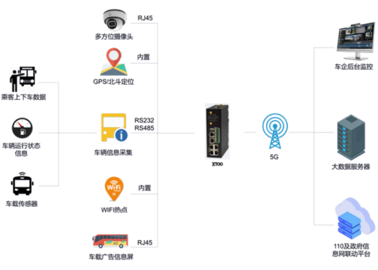 5G下智能公交監控解決方案.png