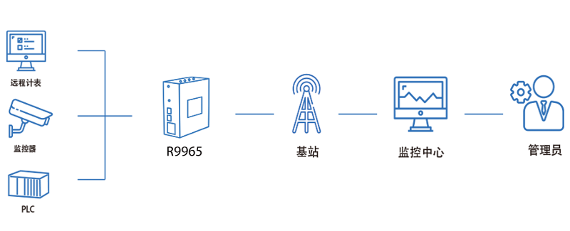 工業5g路由器
